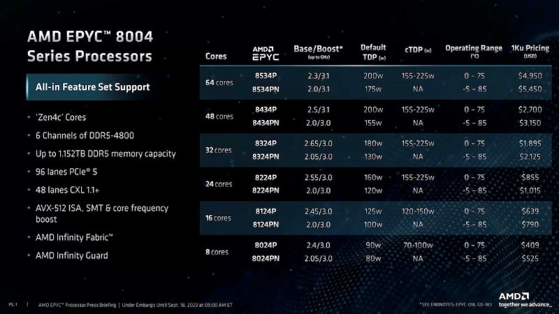 Chiplets In The Cloud Siena Is AMDs EPYC Edge Chip | bewisecomputer